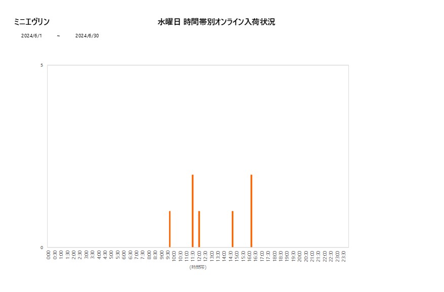 水曜日ミニエヴリン202406グラフ